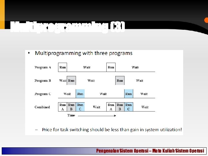 Multiprogramming (3) Pengenalan Sistem Operasi – Mata Kuliah Sistem Operasi 