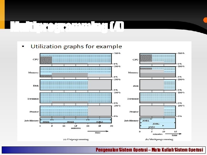 Multiprogramming (4) Pengenalan Sistem Operasi – Mata Kuliah Sistem Operasi 