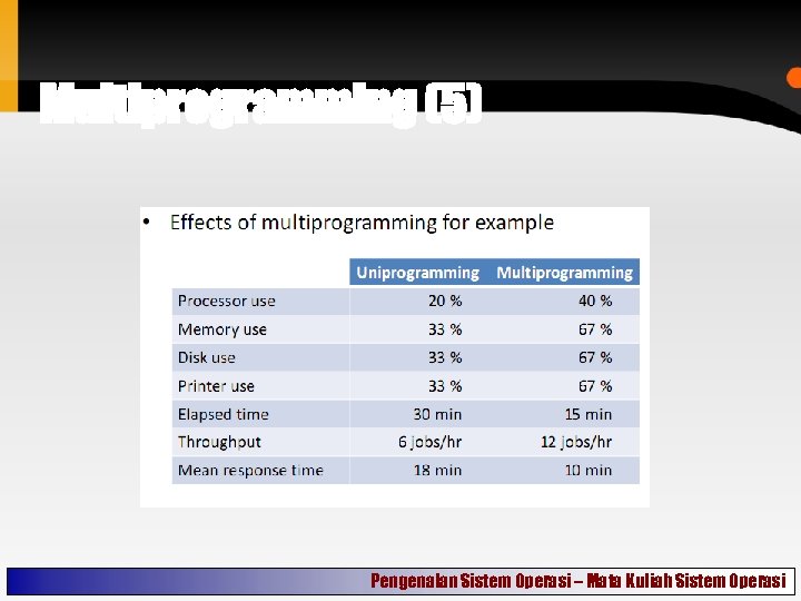 Multiprogramming (5) Pengenalan Sistem Operasi – Mata Kuliah Sistem Operasi 