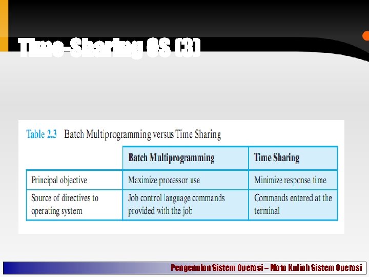 Time-Sharing OS (3) Pengenalan Sistem Operasi – Mata Kuliah Sistem Operasi 