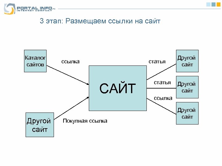 3 этап: Размещаем ссылки на сайт Каталог сайтов ссылка статья САЙТ Другой сайт Покупная
