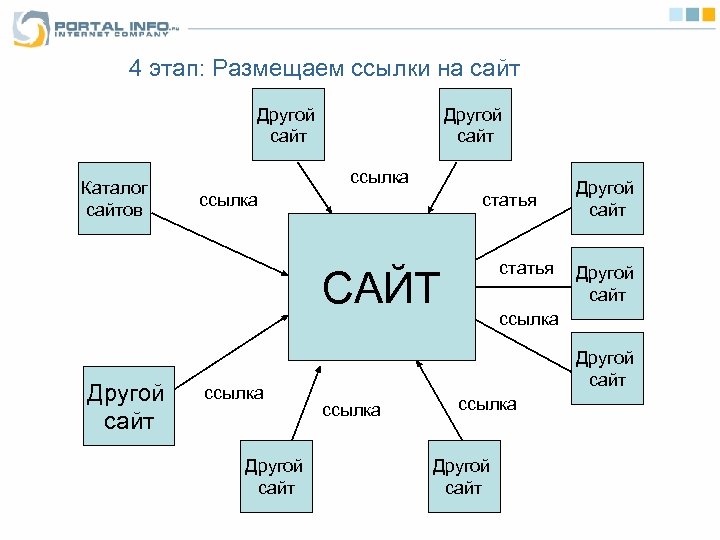 4 этап: Размещаем ссылки на сайт Другой сайт Каталог сайтов Другой сайт ссылка статья
