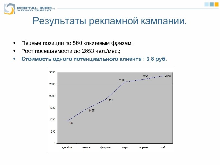 Результаты рекламной кампании. • • • Первые позиции по 580 ключевым фразам; Рост посещаемости