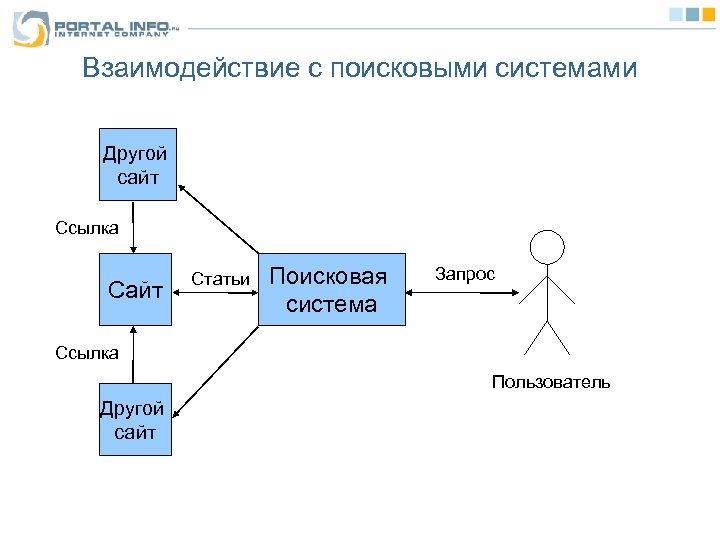 Взаимодействие с поисковыми системами Другой сайт Ссылка Сайт Статьи Поисковая система Запрос Ссылка Пользователь