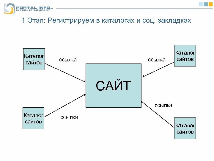 1 Этап: Регистрируем в каталогах и соц. закладках Каталог сайтов ссылка Каталог сайтов САЙТ