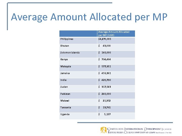 Average Amount Allocated per MP Philippines Average Amount Allocated per MP (USD) $4, 270,
