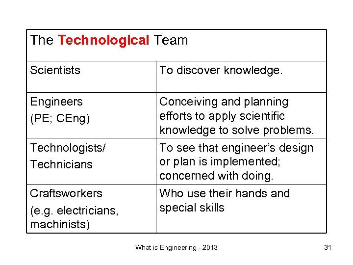 The Technological Team Scientists To discover knowledge. Engineers (PE; CEng) Conceiving and planning efforts