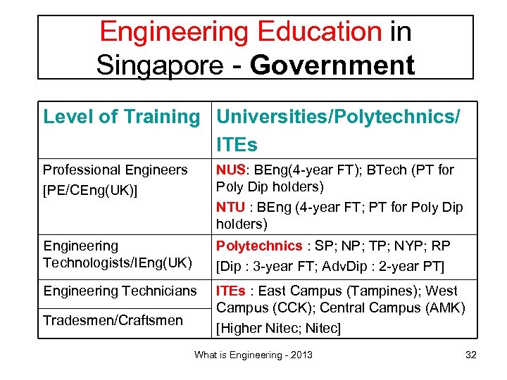 Engineering Education in Singapore - Government Level of Training Universities/Polytechnics/ ITEs Professional Engineers [PE/CEng(UK)]