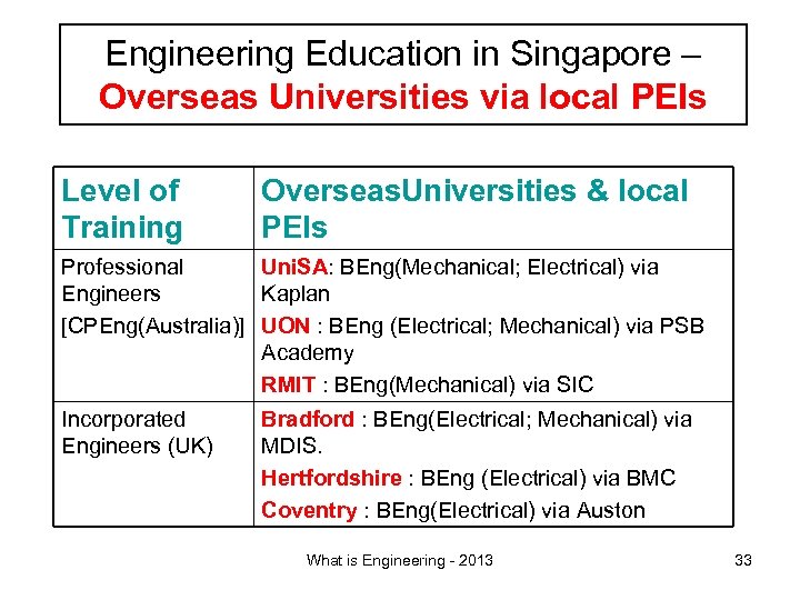 Engineering Education in Singapore – Overseas Universities via local PEIs Level of Training Overseas.