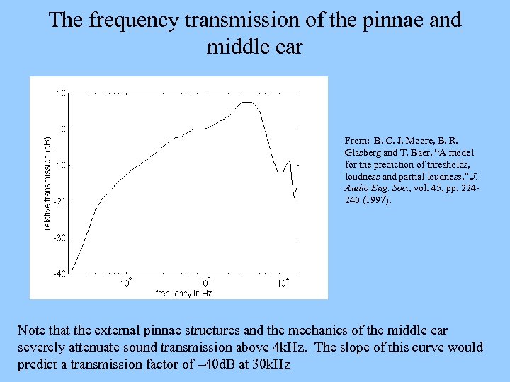 The frequency transmission of the pinnae and middle ear From: B. C. J. Moore,