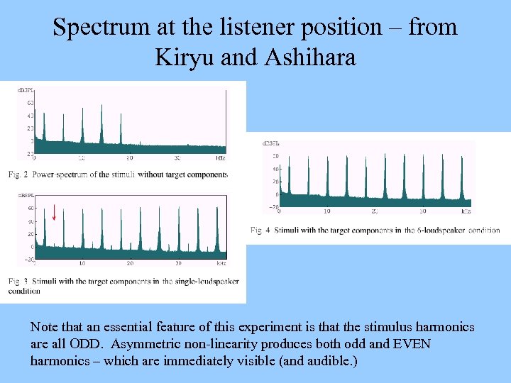 Spectrum at the listener position – from Kiryu and Ashihara Note that an essential