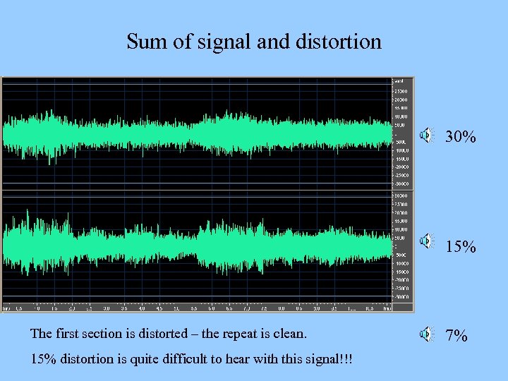 Sum of signal and distortion 30% 15% The first section is distorted – the