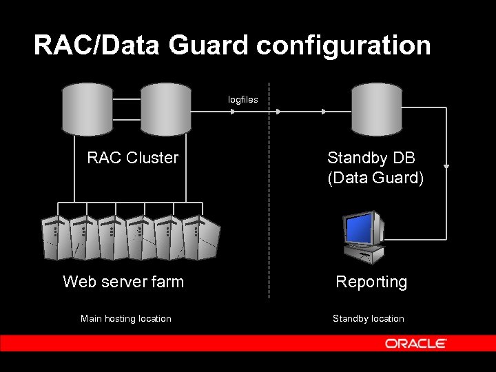 RAC/Data Guard configuration logfiles RAC Cluster Standby DB (Data Guard) Web server farm Reporting