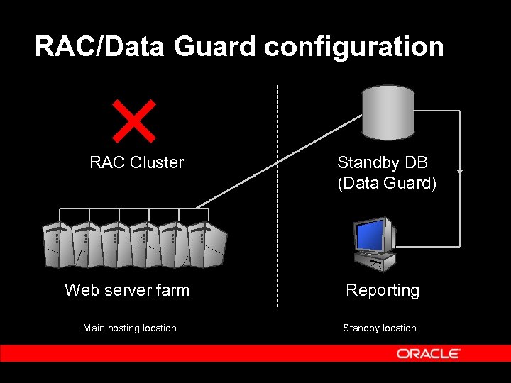 RAC/Data Guard configuration RAC Cluster Standby DB (Data Guard) Web server farm Reporting Main