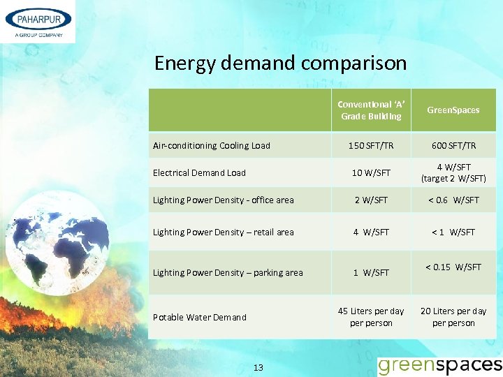 Energy demand comparison Conventional ‘A’ Grade Building Green. Spaces 150 SFT/TR 600 SFT/TR Electrical