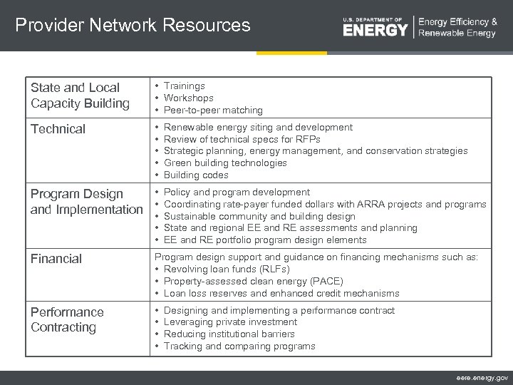 Provider Network Resources State and Local Capacity Building • Trainings • Workshops • Peer-to-peer