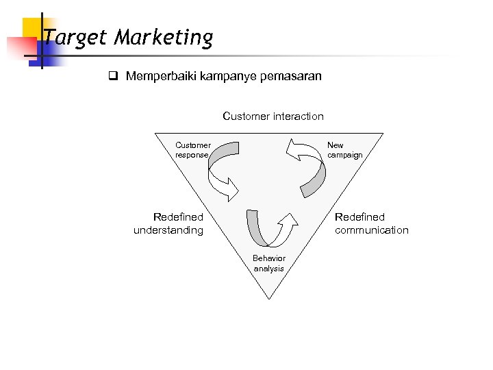 Target Marketing q Memperbaiki kampanye pemasaran Customer interaction Customer response New campaign Redefined understanding