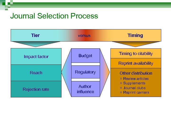 Journal Selection Process Tier Impact factor versus Budget Timing to citability Reprint availability Reach