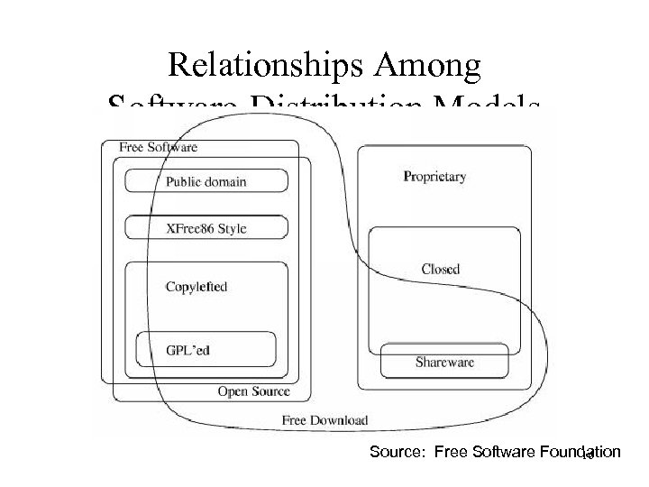 Relationships Among Software-Distribution Models Source: Free Software Foundation 16 
