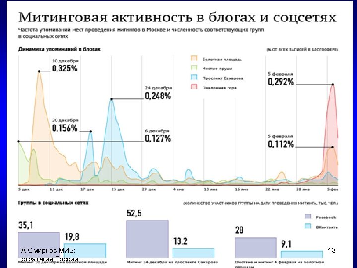 А. Смирнов МИБ: стратегия России 13 