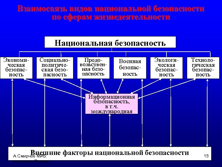 Национальный порядок. К видам национальной безопасности РФ относится?. Виды безопасности Национальная безопасность. Веды национальной безопасности. Национальная безопасность вилы.