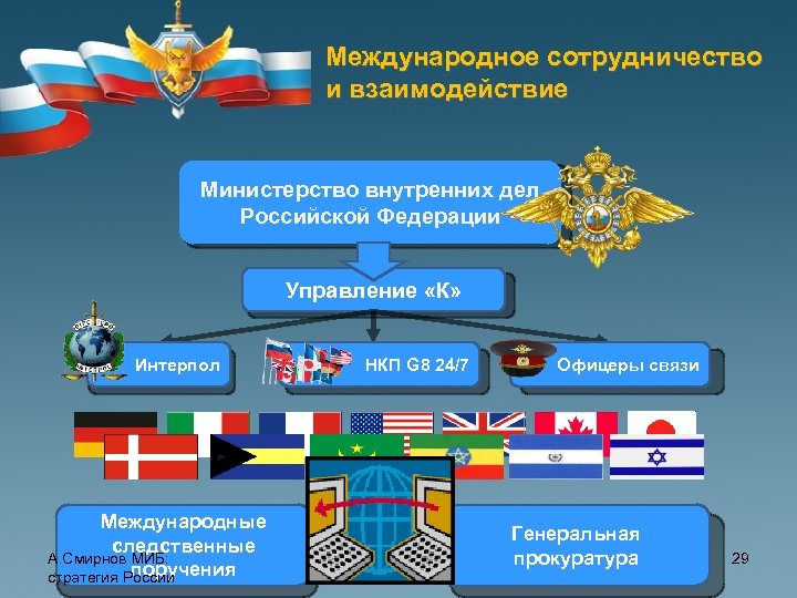 Международное сотрудничество и взаимодействие Министерство внутренних дел Российской Федерации Управление «К» Интерпол Международные следственные
