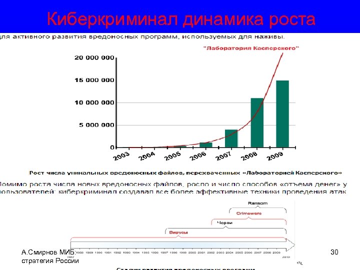 Киберкриминал динамика роста А. Смирнов МИБ: стратегия России 30 