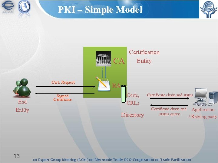 PKI – Simple Model CA Cert. Request End Entity 13 Signed Certificate Certification Entity