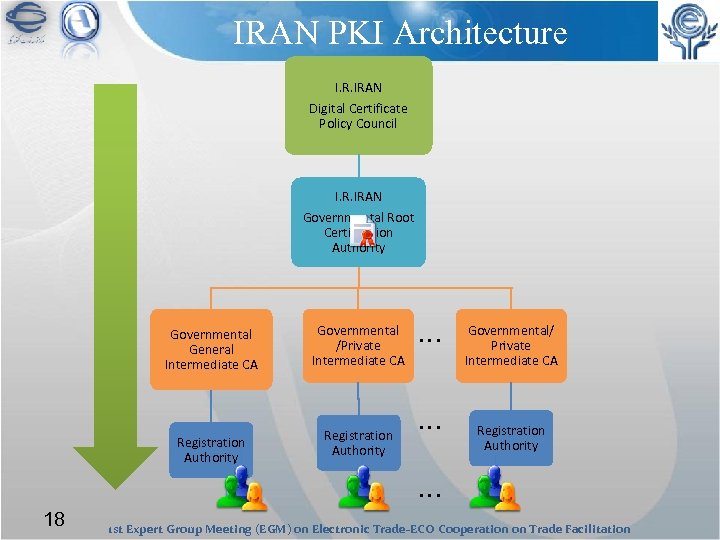 IRAN PKI Architecture I. R. IRAN Digital Certificate Policy Council I. R. IRAN Governmental