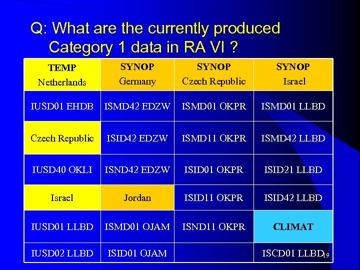 Q: What are the currently produced Category 1 data in RA VI ? TEMP