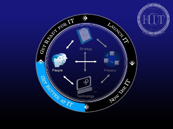 Strategy People Process Technology 