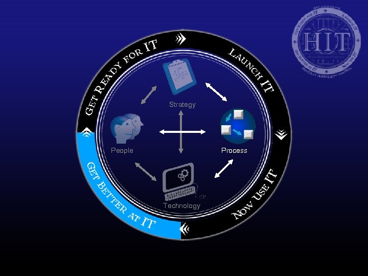 Strategy People Process Technology 
