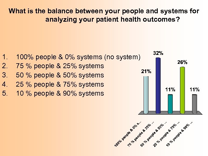 What is the balance between your people and systems for analyzing your patient health