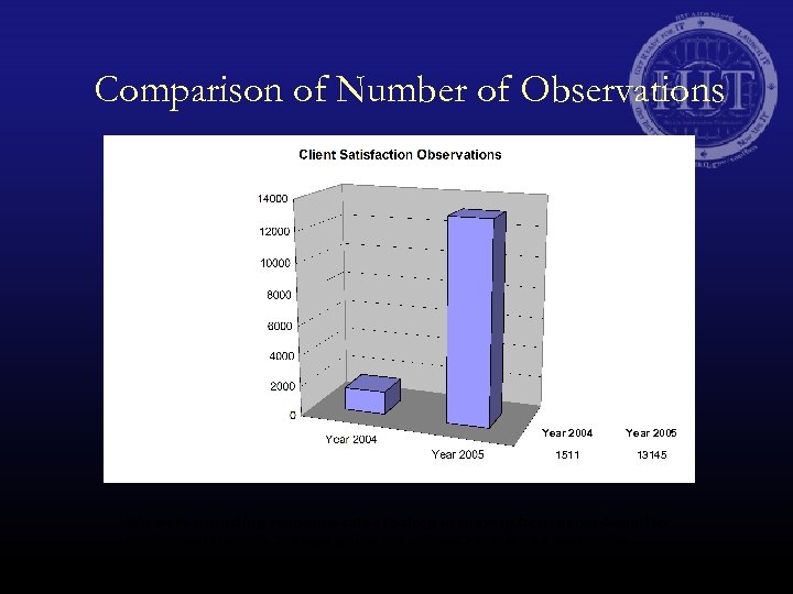 Comparison of Number of Observations Year 2004 Year 2005 1511 13145 We were expecting