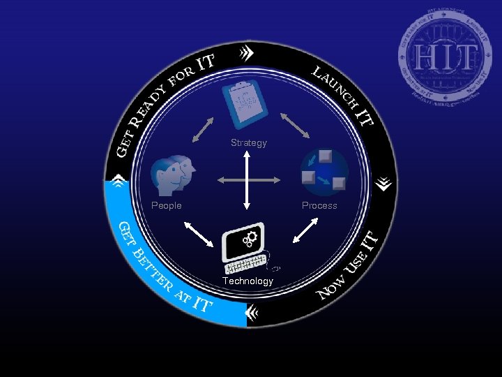Strategy People Process Technology 