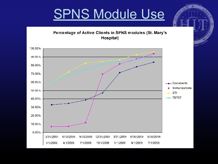 SPNS Module Use 