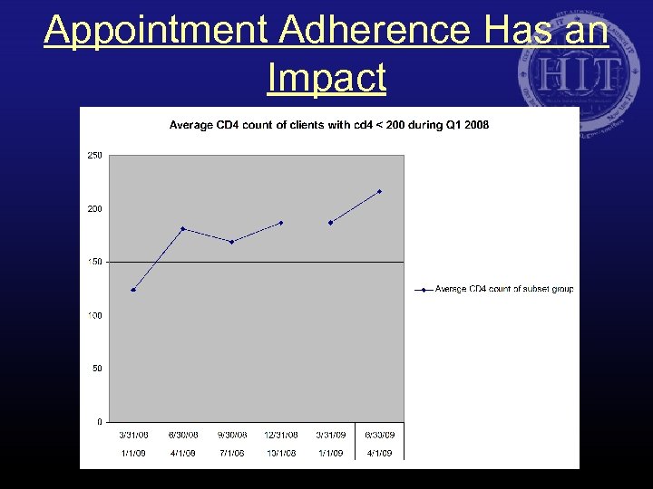 Appointment Adherence Has an Impact 