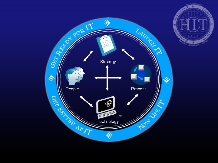 Strategy People Process Technology 
