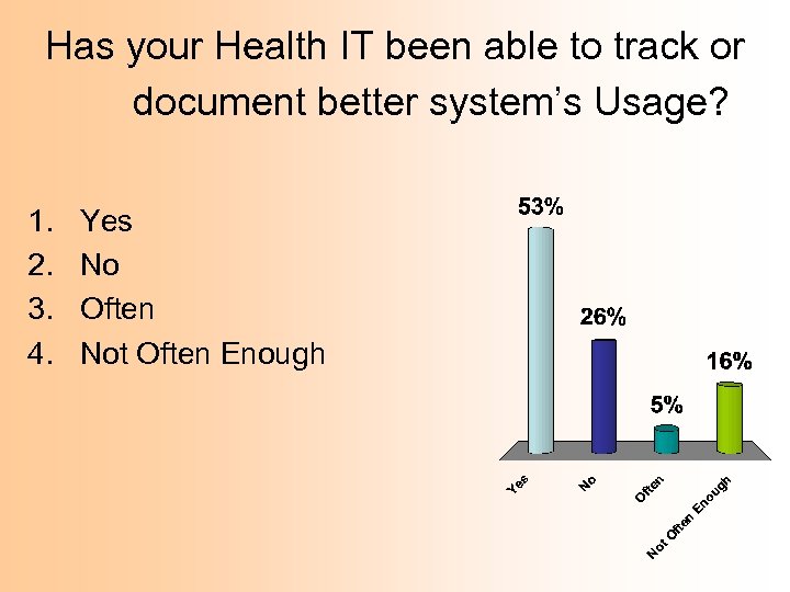 Has your Health IT been able to track or document better system’s Usage? 1.