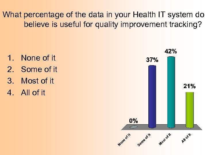 What percentage of the data in your Health IT system do believe is useful