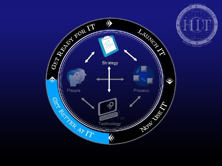 Strategy People Process Technology 