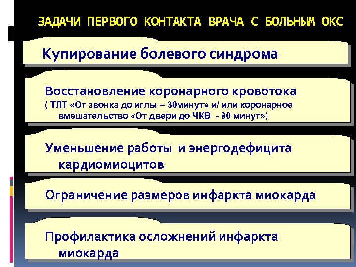 ЗАДАЧИ ПЕРВОГО КОНТАКТА ВРАЧА С БОЛЬНЫМ ОКС Купирование болевого синдрома Восстановление коронарного кровотока (