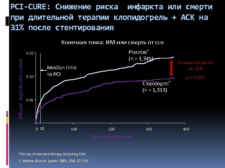 PCI-CURE: Снижение риска инфаркта или смерти при длительной терапии клопидогрель + АСК на 31%