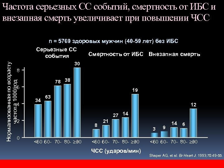 Частота серьезных СС событий, смертность от ИБС и внезапная смерть увеличивает при повышении ЧСС