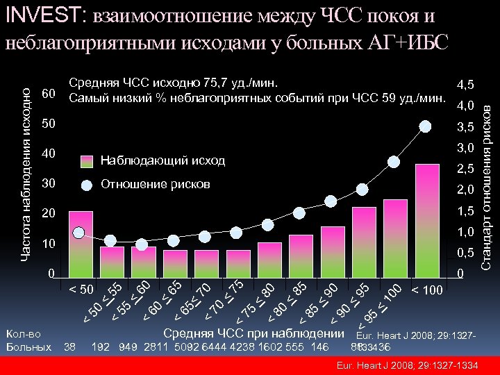 60 Средняя ЧСС исходно 75, 7 уд. /мин. 4, 5 Самый низкий % неблагоприятных