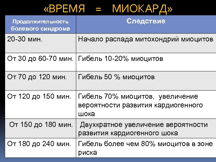  «ВРЕМЯ = МИОКАРД» Продолжительность Следствие болевого синдрома 20 -30 мин. Начало распада митохондрий