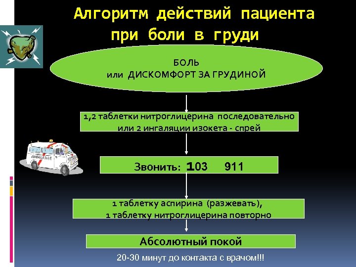 Алгоритм действий пациента при боли в груди БОЛЬ или ДИСКОМФОРТ ЗА ГРУДИНОЙ 1, 2