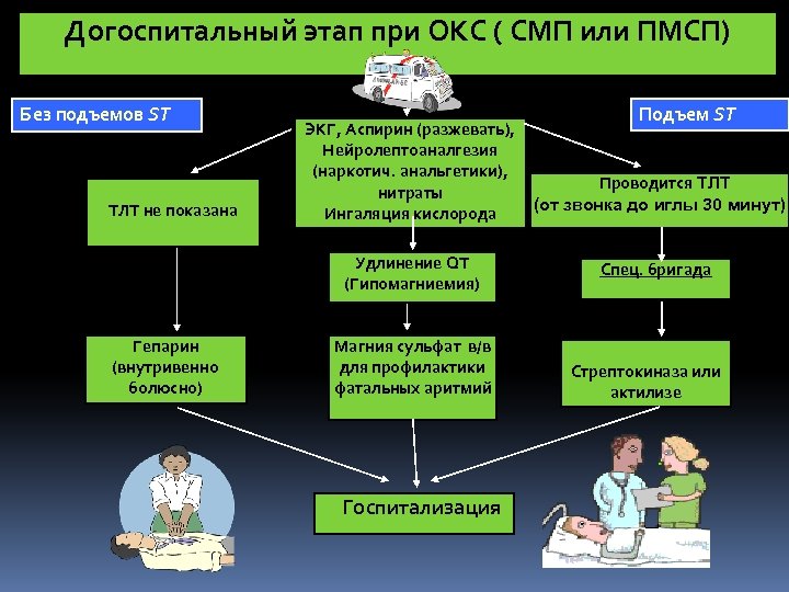 Догоспитальный этап при ОКС ( СМП или ПМСП) Без подъемов ST ТЛТ не показана