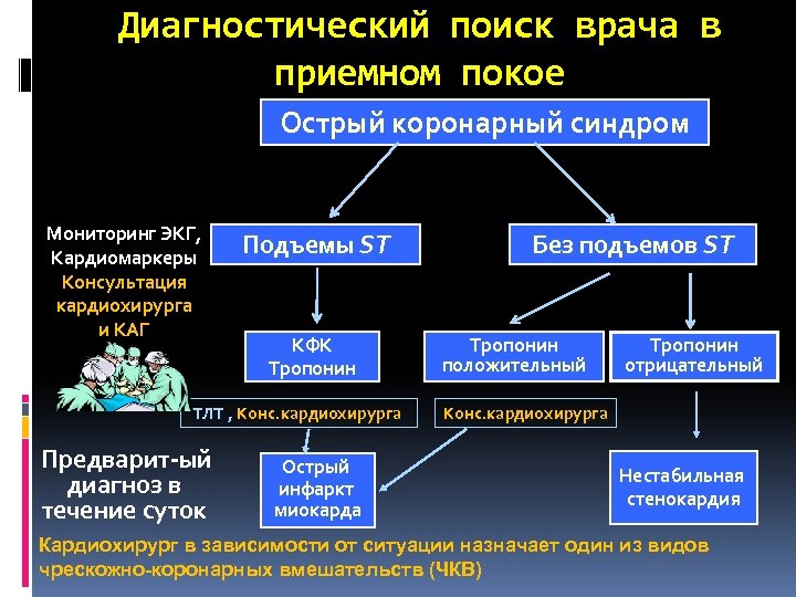 Диагностический поиск врача в приемном покое Острый коронарный синдром Мониторинг ЭКГ, Кардиомаркеры Консультация кардиохирурга