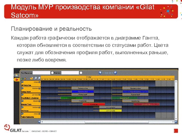 Модуль MУР производства компании «Gilat Satcom» Планирование и реальность Каждая работа графически отображается в